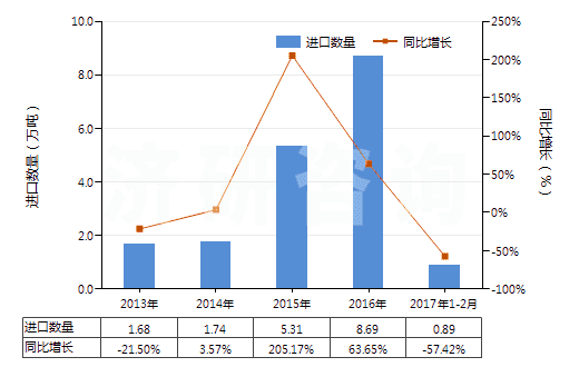 2013-2017年2月中國其他冰乙酸(冰醋酸)(HS29152119)進(jìn)口量及增速統(tǒng)計(jì) 2013-2017年2月中國其他冰乙酸(冰醋酸)(HS29152119)進(jìn)口量及增速統(tǒng)計(jì)